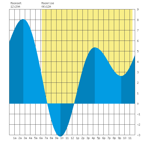 Unimak Island tide chart for Monday, June 15, 2026