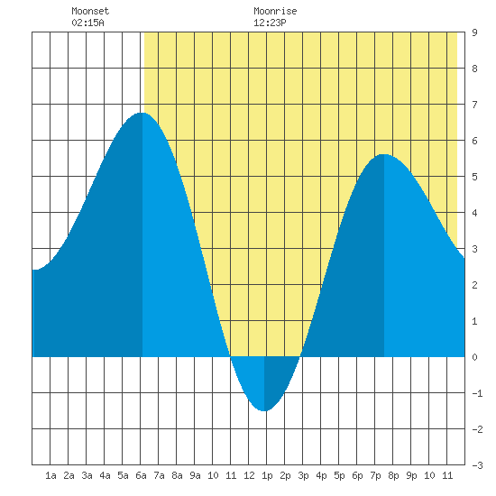 Unimak Island tide chart for Friday, June 19, 2026