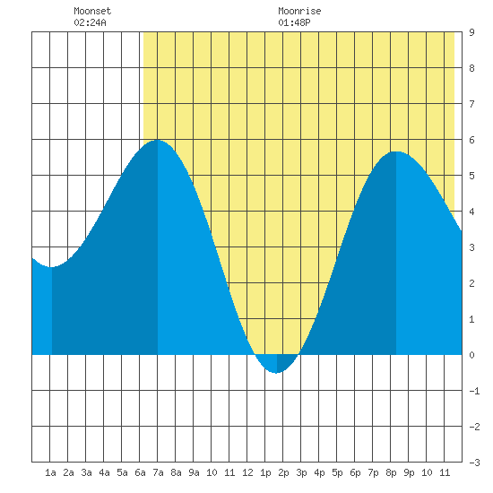 Unimak Island tide chart for Saturday, June 20, 2026