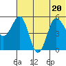 Unimak Island tide chart for Saturday, June 20, 2026