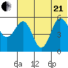 Unimak Island tide chart for Sunday, June 21, 2026