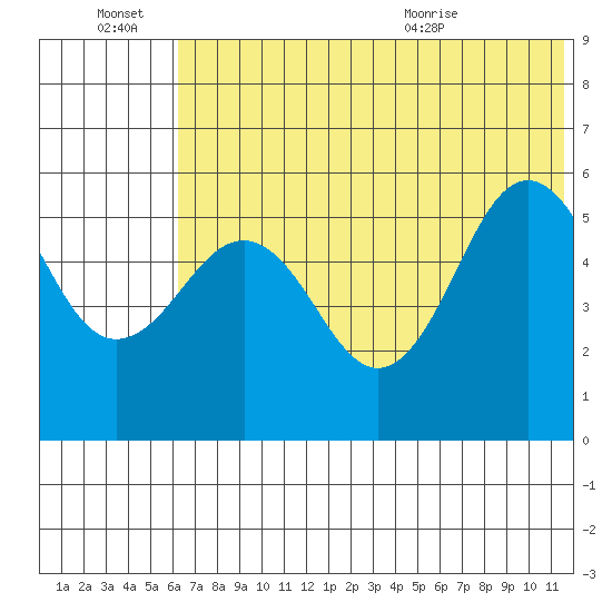 Unimak Island tide chart for Monday, June 22, 2026