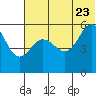 Unimak Island tide chart for Tuesday, June 23, 2026