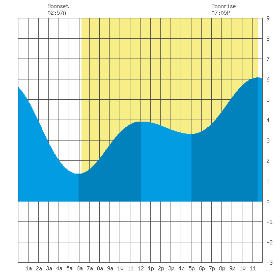 Unimak Island tide chart for Wednesday, June 24, 2026