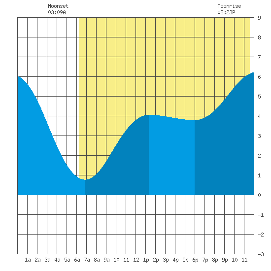 Unimak Island tide chart for Thursday, June 25, 2026