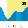 Unimak Island tide chart for Thursday, June 25, 2026