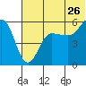 Unimak Island tide chart for Friday, June 26, 2026