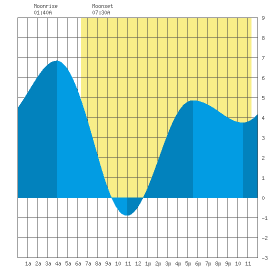 Unimak Island tide chart for Tuesday, June 2, 2026