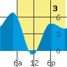 Unimak Island tide chart for Wednesday, June 3, 2026