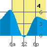 Unimak Island tide chart for Thursday, June 4, 2026