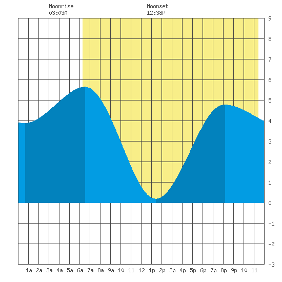 Unimak Island tide chart for Saturday, June 6, 2026