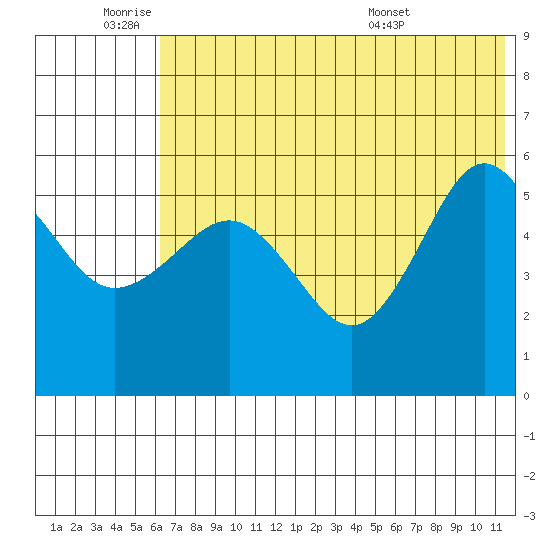Unimak Island tide chart for Tuesday, June 9, 2026