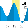 Iliamna Bay tide chart for Sunday, January 10, 2021