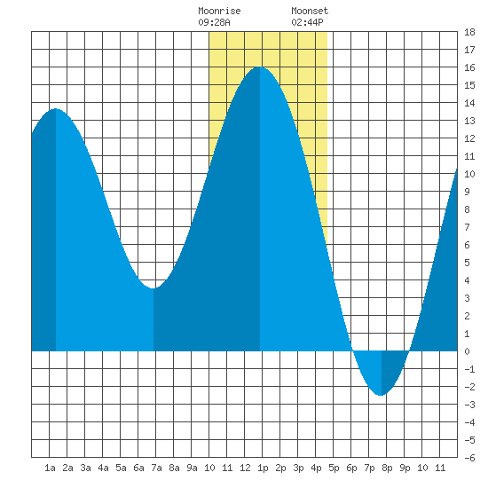 Iliamna Bay tide chart for Monday, January 11, 2021