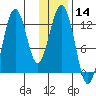 Iliamna Bay tide chart for Thursday, January 14, 2021