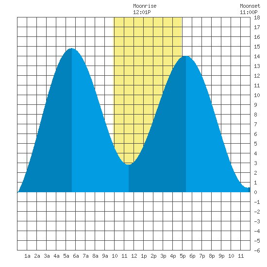 Iliamna Bay tide chart for Sunday, January 17, 2021