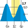 Iliamna Bay tide chart for Sunday, January 17, 2021
