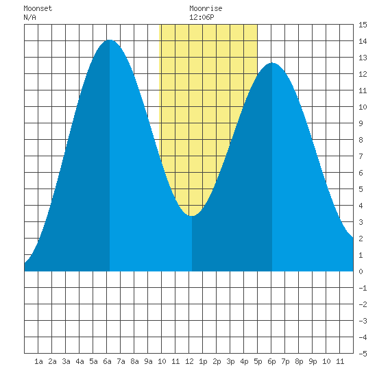 Iliamna Bay tide chart for Monday, January 18, 2021