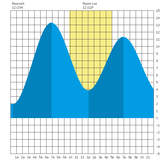 Iliamna Bay tide chart for Tuesday, January 19, 2021