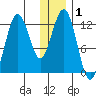 Iliamna Bay tide chart for Friday, January 1, 2021