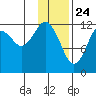 Iliamna Bay tide chart for Sunday, January 24, 2021