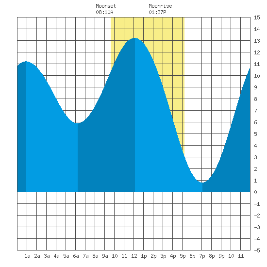 Iliamna Bay tide chart for Monday, January 25, 2021