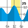 Iliamna Bay tide chart for Monday, January 25, 2021