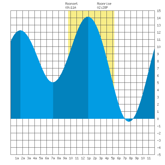 Iliamna Bay tide chart for Tuesday, January 26, 2021