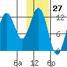 Iliamna Bay tide chart for Wednesday, January 27, 2021