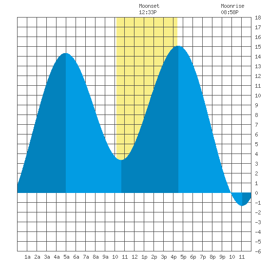 Iliamna Bay tide chart for Saturday, January 2, 2021