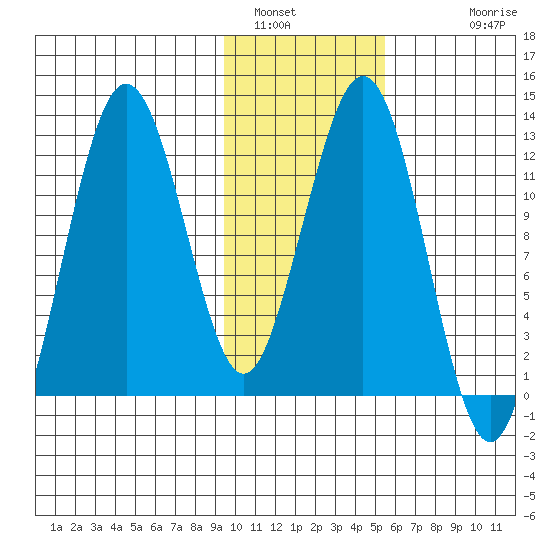 Iliamna Bay tide chart for Sunday, January 31, 2021