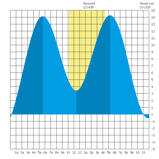 Iliamna Bay tide chart for Sunday, January 3, 2021