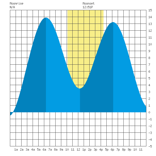 Iliamna Bay tide chart for Monday, January 4, 2021