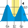 Iliamna Bay tide chart for Monday, January 4, 2021