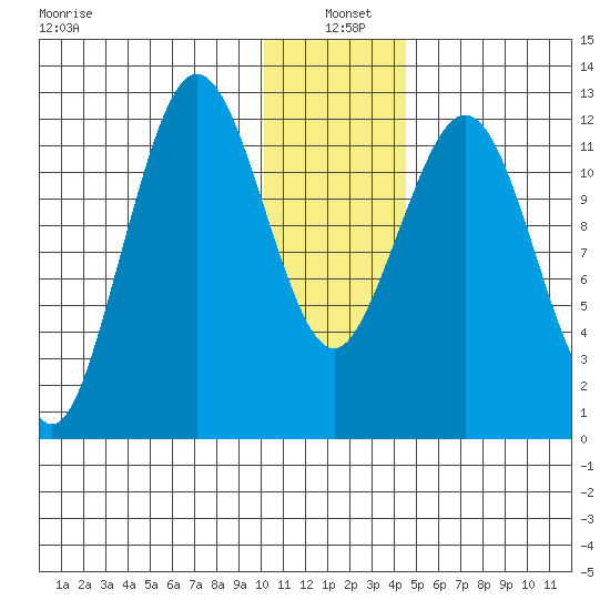 Iliamna Bay tide chart for Tuesday, January 5, 2021