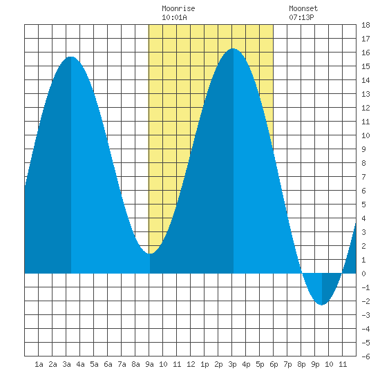 Iliamna Bay tide chart for Friday, February 12, 2021