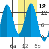 Iliamna Bay tide chart for Friday, February 12, 2021