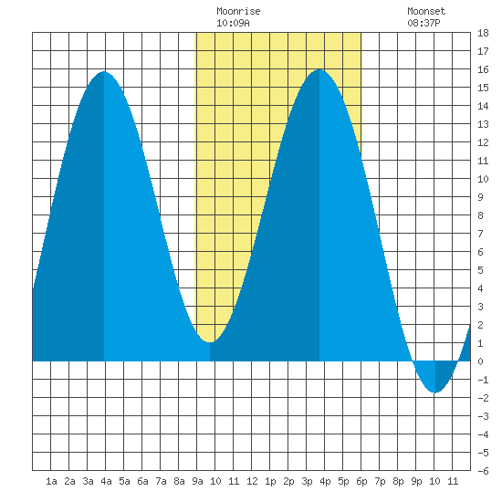Iliamna Bay tide chart for Saturday, February 13, 2021