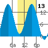Iliamna Bay tide chart for Saturday, February 13, 2021