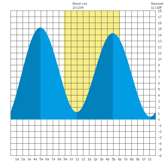 Iliamna Bay tide chart for Monday, February 15, 2021