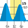 Iliamna Bay tide chart for Monday, February 15, 2021