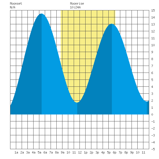 Iliamna Bay tide chart for Tuesday, February 16, 2021