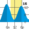 Iliamna Bay tide chart for Tuesday, February 16, 2021