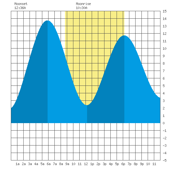 Iliamna Bay tide chart for Wednesday, February 17, 2021