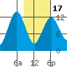 Iliamna Bay tide chart for Wednesday, February 17, 2021