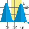 Iliamna Bay tide chart for Monday, February 1, 2021