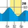 Iliamna Bay tide chart for Saturday, February 20, 2021