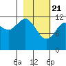 Iliamna Bay tide chart for Sunday, February 21, 2021