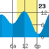 Iliamna Bay tide chart for Tuesday, February 23, 2021