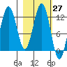 Iliamna Bay tide chart for Saturday, February 27, 2021
